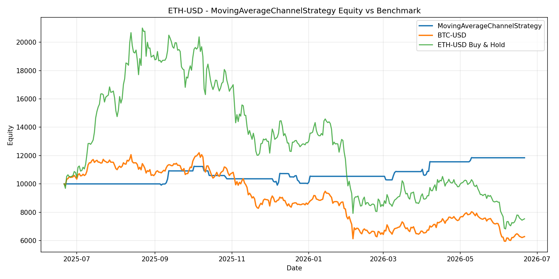 ETH-USD - MovingAverageChannelStrategy equity curve